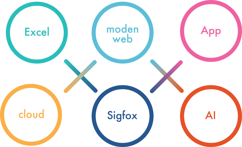 Excel、Modern Web、App、Cloud、Sigfox、AIをつなぐ技術の連携図